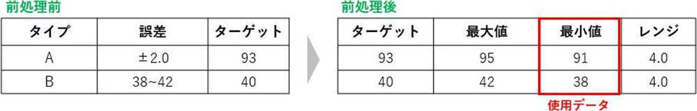 新しい説明変数の作成