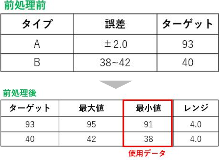 新しい説明変数の作成