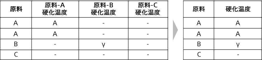 データ列の統合