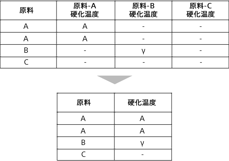 データ列の統合