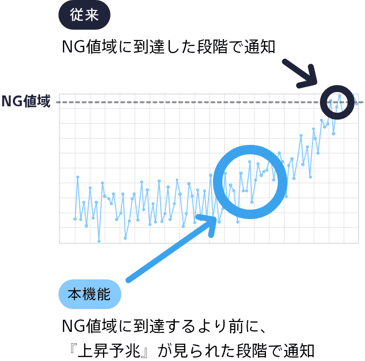 従来は、NG値域に到達した段階で通知されていました。本機能は、NG値域に到達するより前に、『上昇予兆』が見られた段階で通知することが可能です。