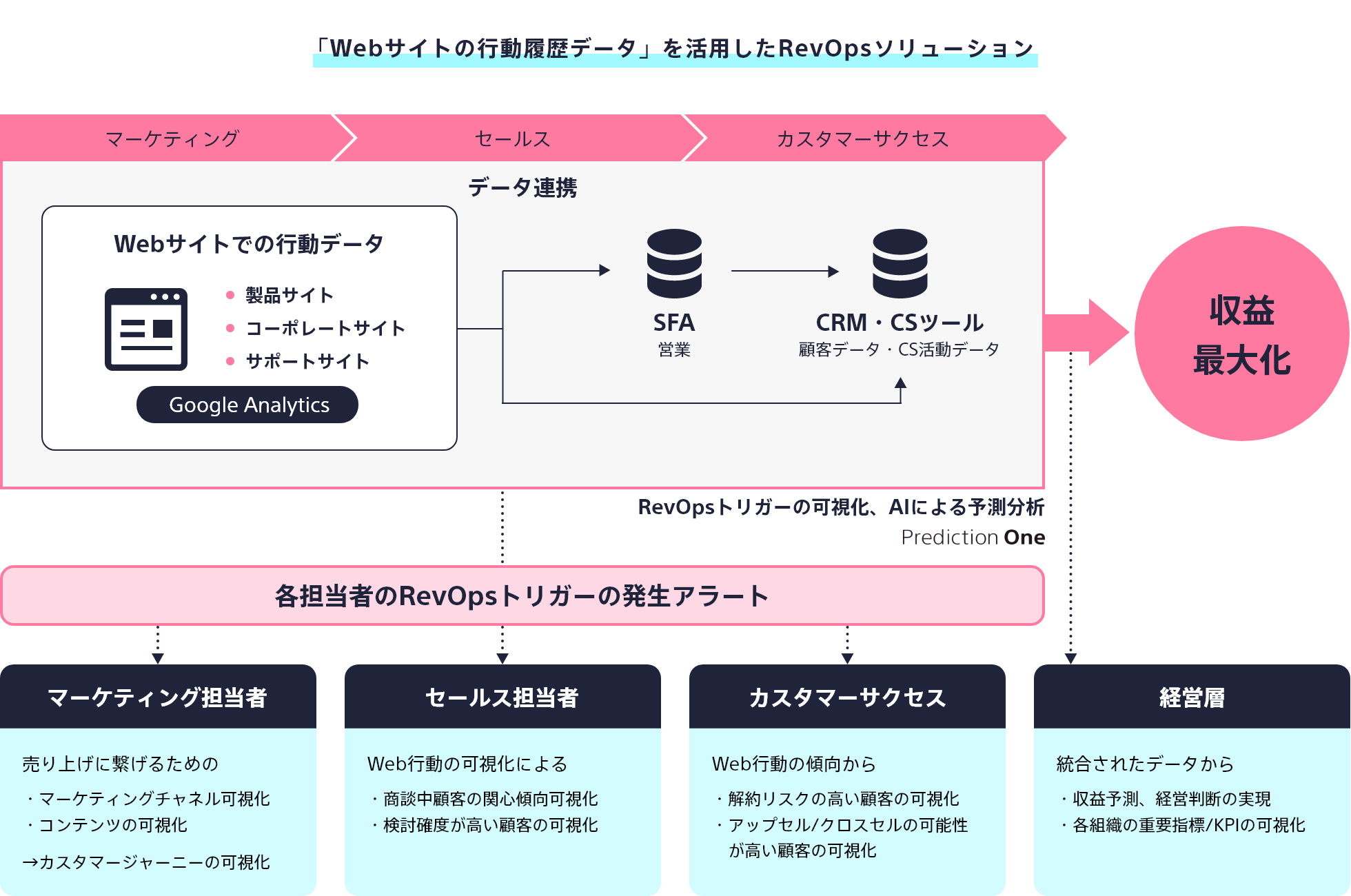 「Webサイトの行動履歴データ」を活用したRevOpsソリューションは、収益を最大化します。