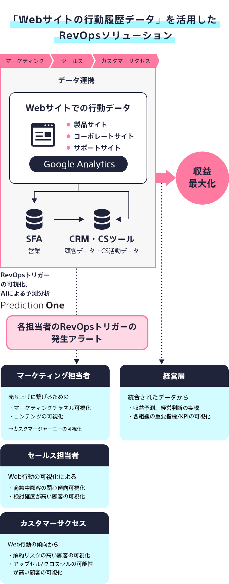 「Webサイトの行動履歴データ」を活用したRevOpsソリューションは、収益を最大化します。