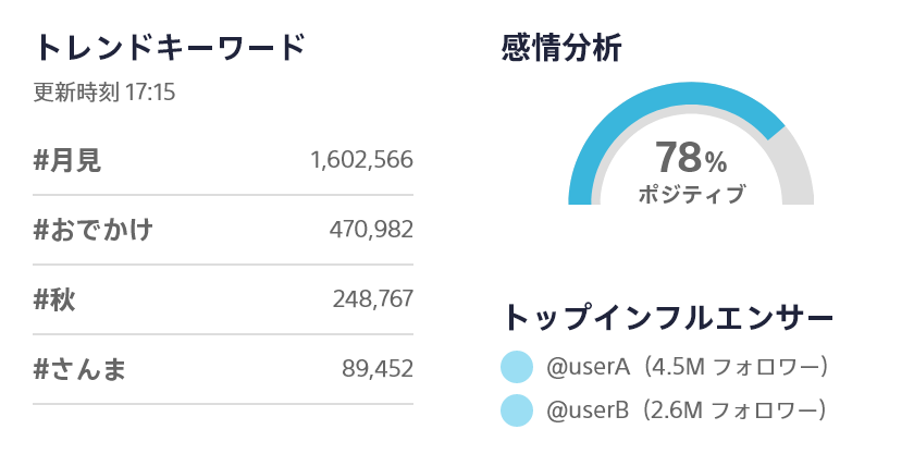 トレンドキーワード、感情分析、トップインフルエンサーなどの分析が可能です。