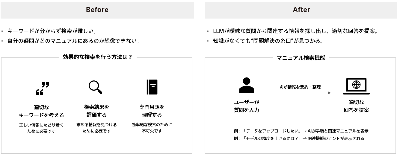 知識がなくても、関連する情報を見つけやすくなる